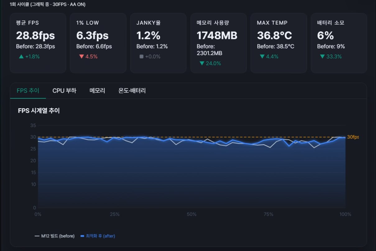VIC_QA_perf 측정 리포트 — 최적화 전후 FPS 시계열 비교 그래프