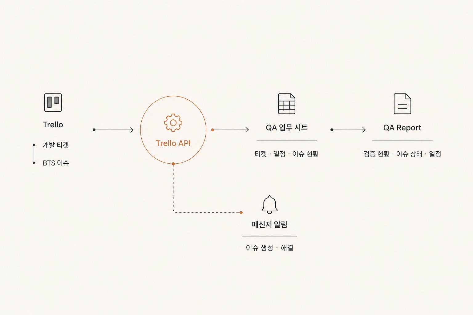 Google Sheets와 Trello API 연동 워크플로우 다이어그램